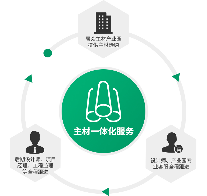 （中国）科技有限公司官网产业园提供主材一体化服务